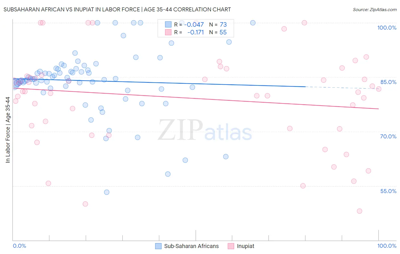 Subsaharan African vs Inupiat In Labor Force | Age 35-44