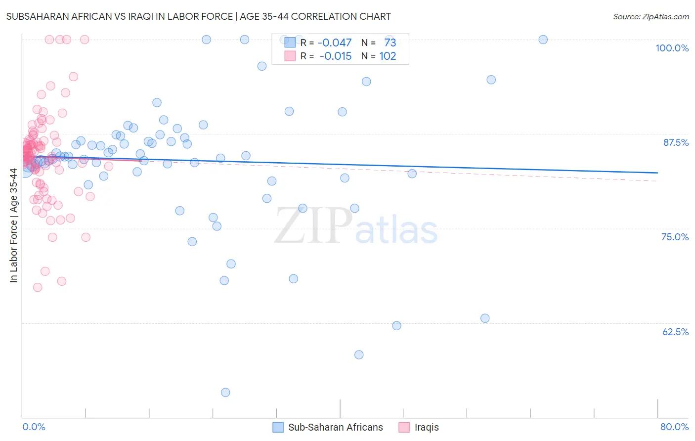 Subsaharan African vs Iraqi In Labor Force | Age 35-44