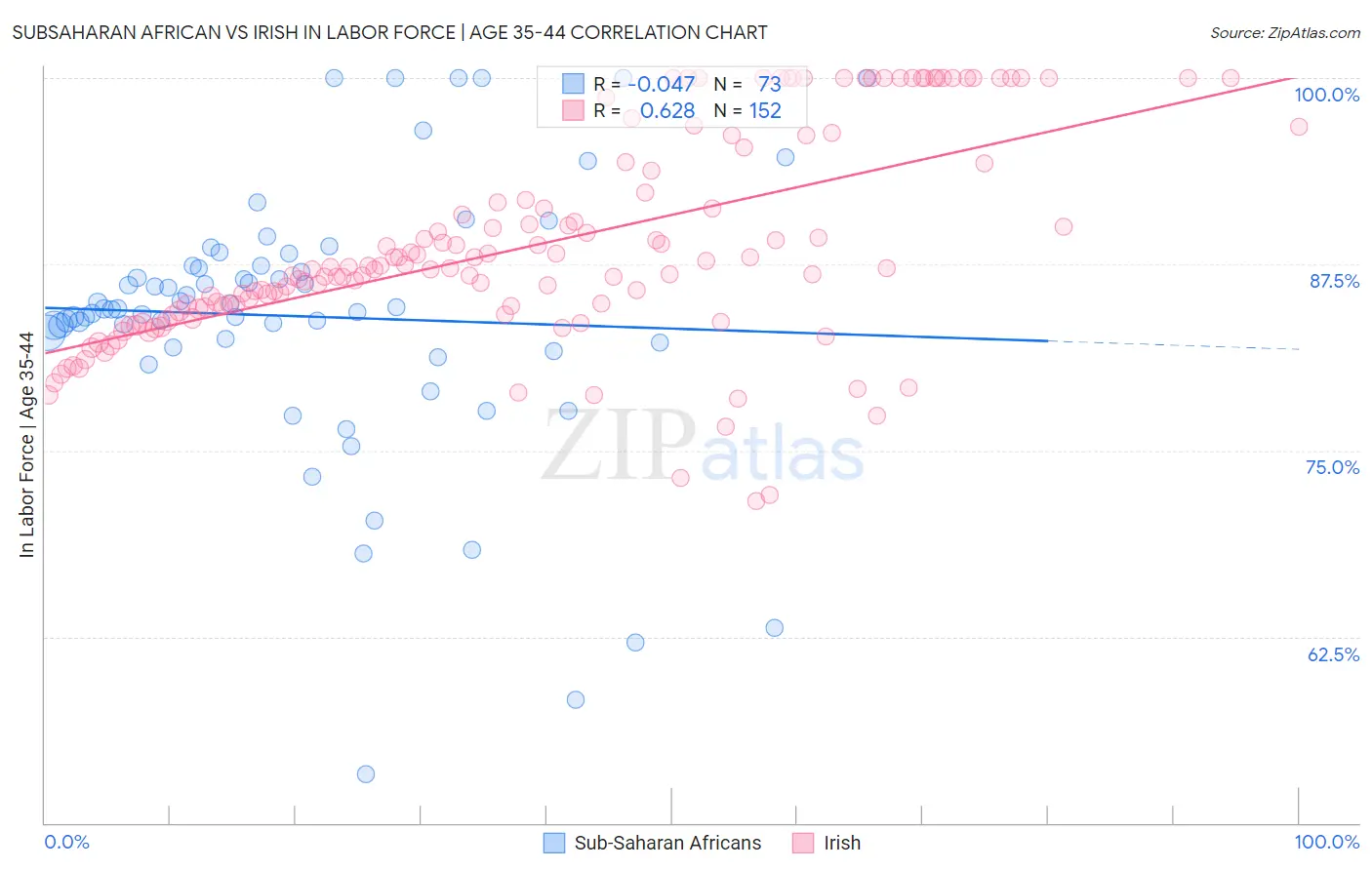 Subsaharan African vs Irish In Labor Force | Age 35-44