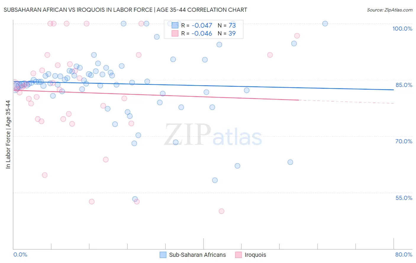 Subsaharan African vs Iroquois In Labor Force | Age 35-44