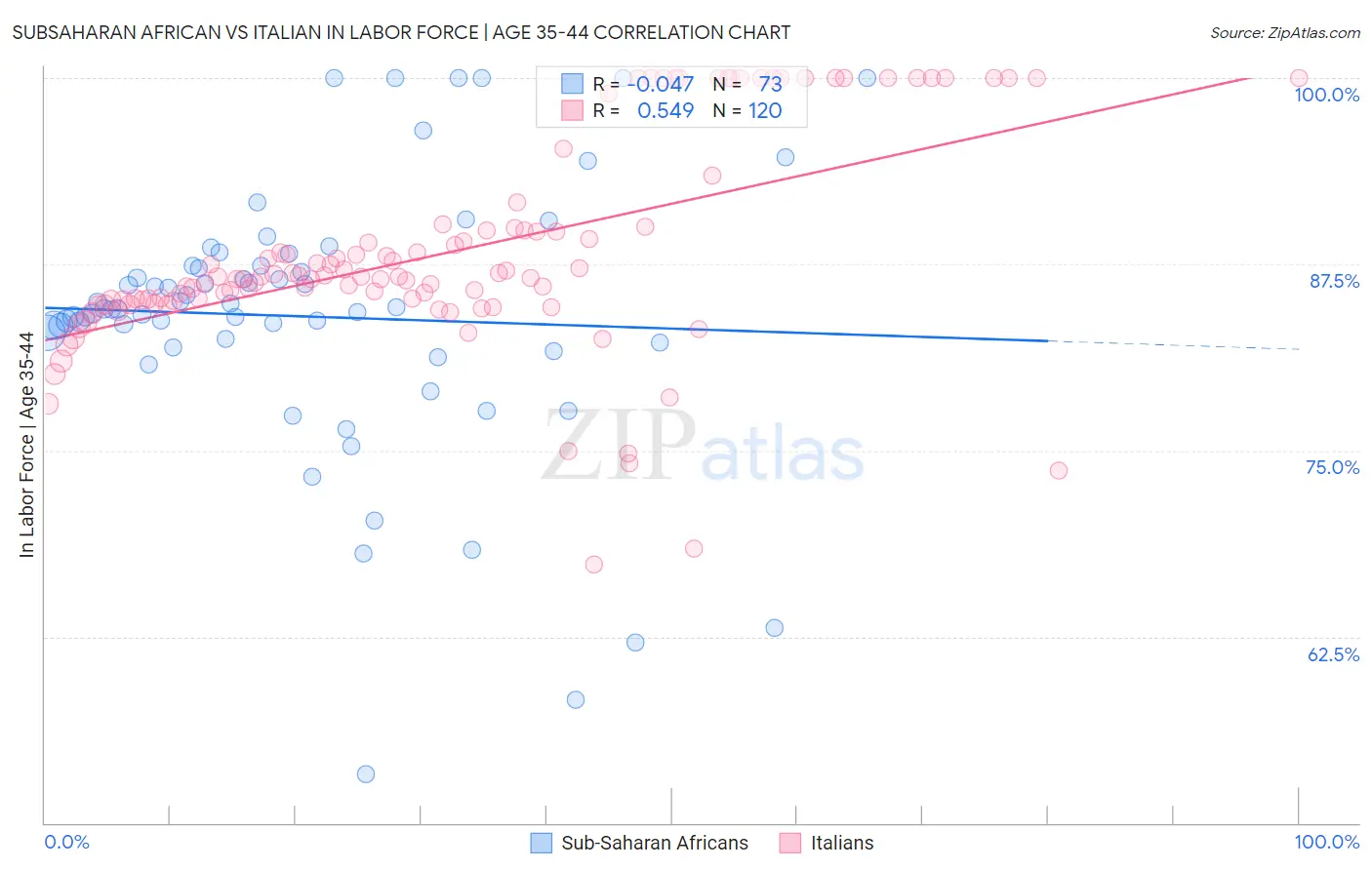 Subsaharan African vs Italian In Labor Force | Age 35-44