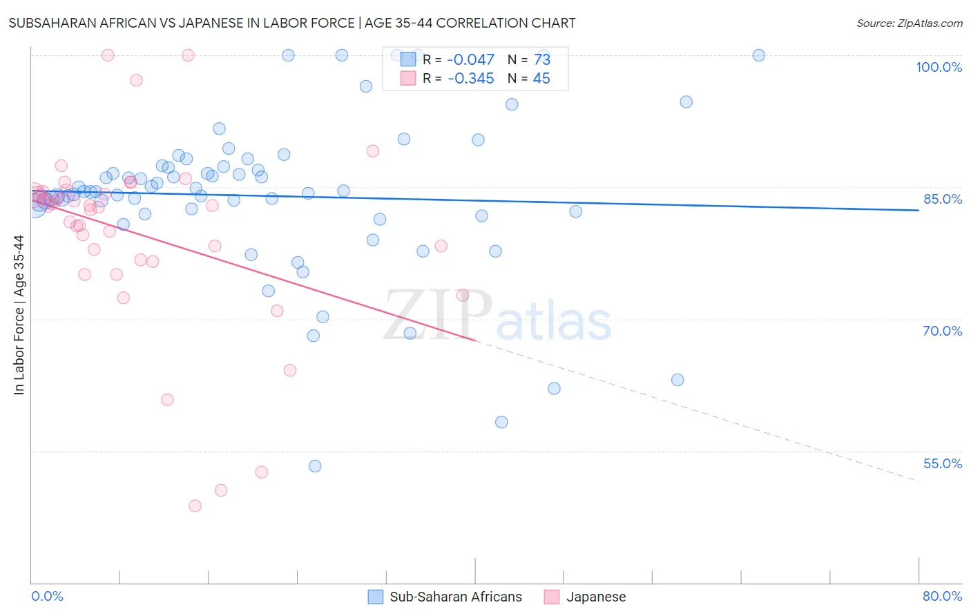 Subsaharan African vs Japanese In Labor Force | Age 35-44