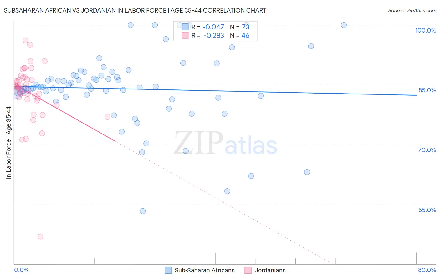 Subsaharan African vs Jordanian In Labor Force | Age 35-44