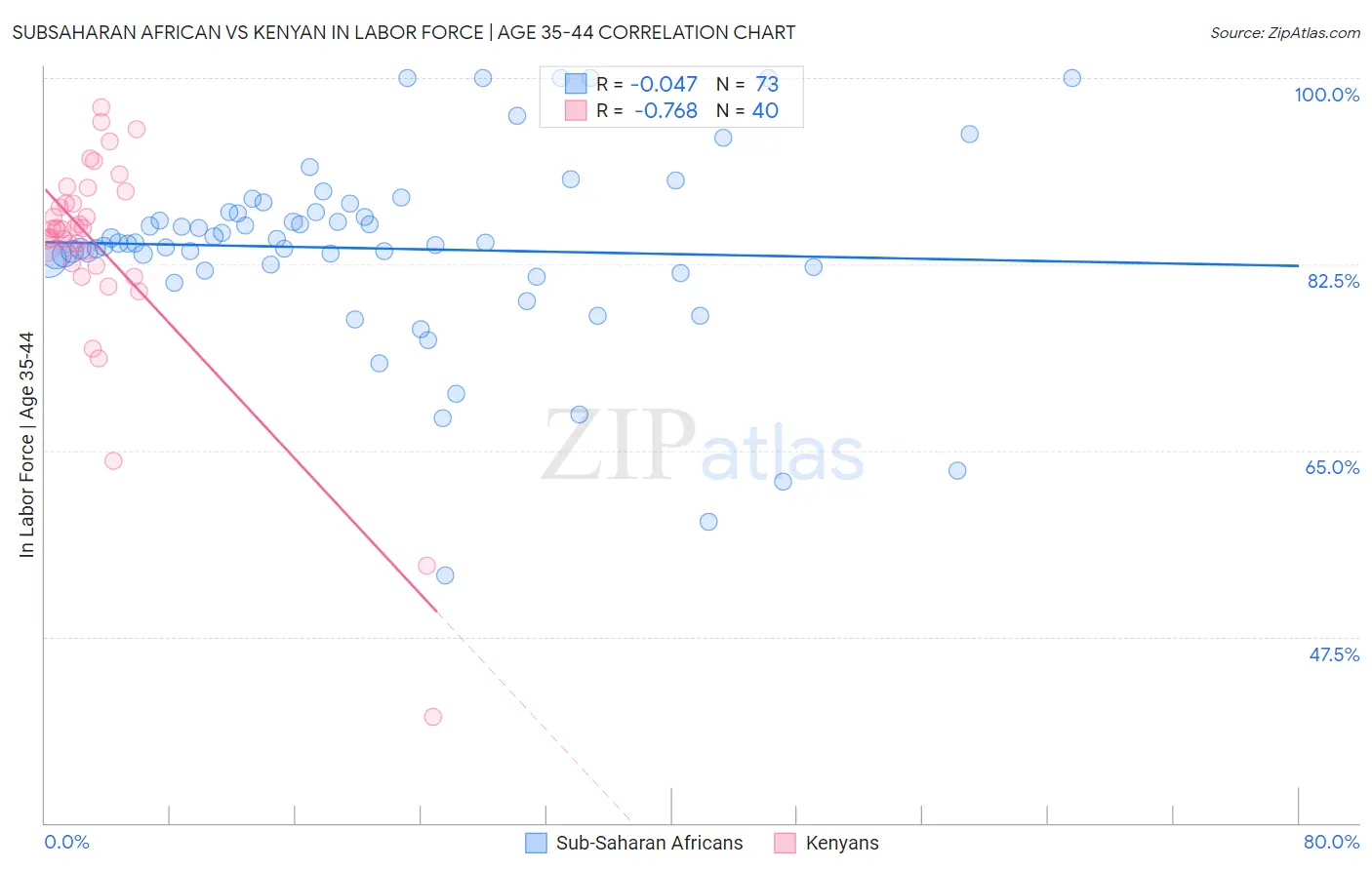 Subsaharan African vs Kenyan In Labor Force | Age 35-44