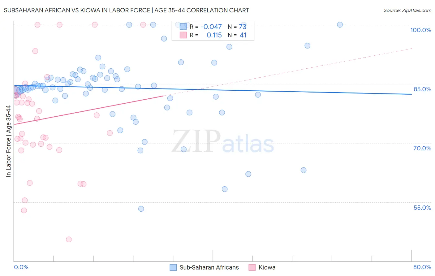 Subsaharan African vs Kiowa In Labor Force | Age 35-44