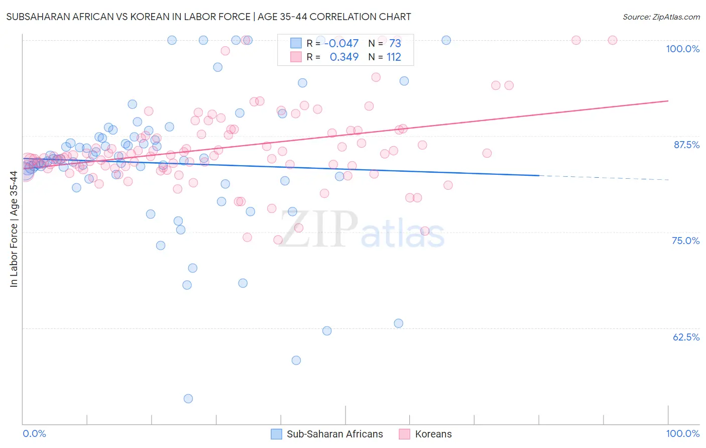Subsaharan African vs Korean In Labor Force | Age 35-44
