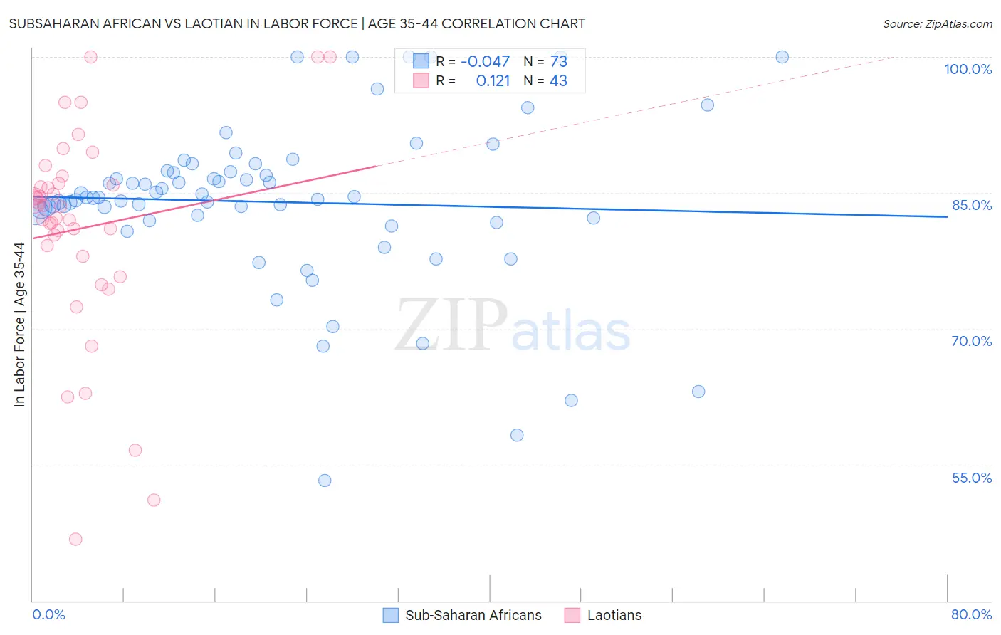 Subsaharan African vs Laotian In Labor Force | Age 35-44