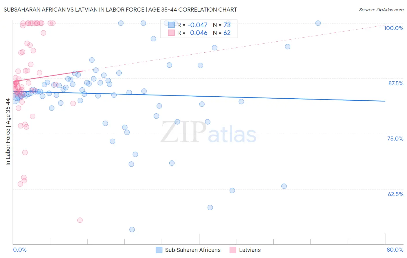 Subsaharan African vs Latvian In Labor Force | Age 35-44