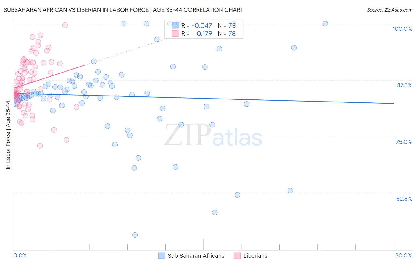 Subsaharan African vs Liberian In Labor Force | Age 35-44
