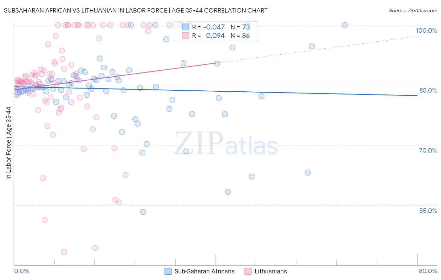 Subsaharan African vs Lithuanian In Labor Force | Age 35-44