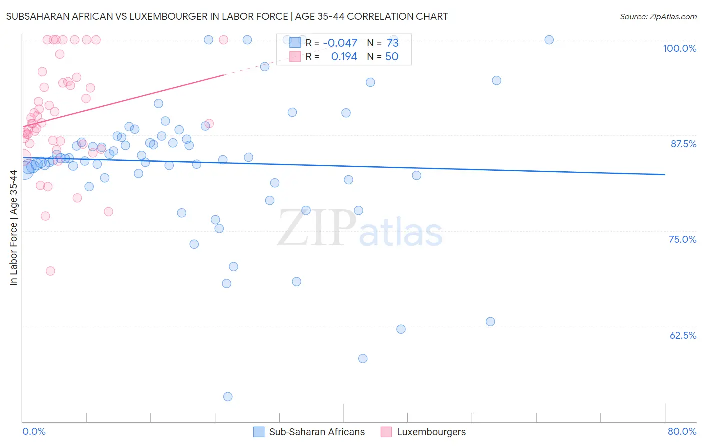 Subsaharan African vs Luxembourger In Labor Force | Age 35-44