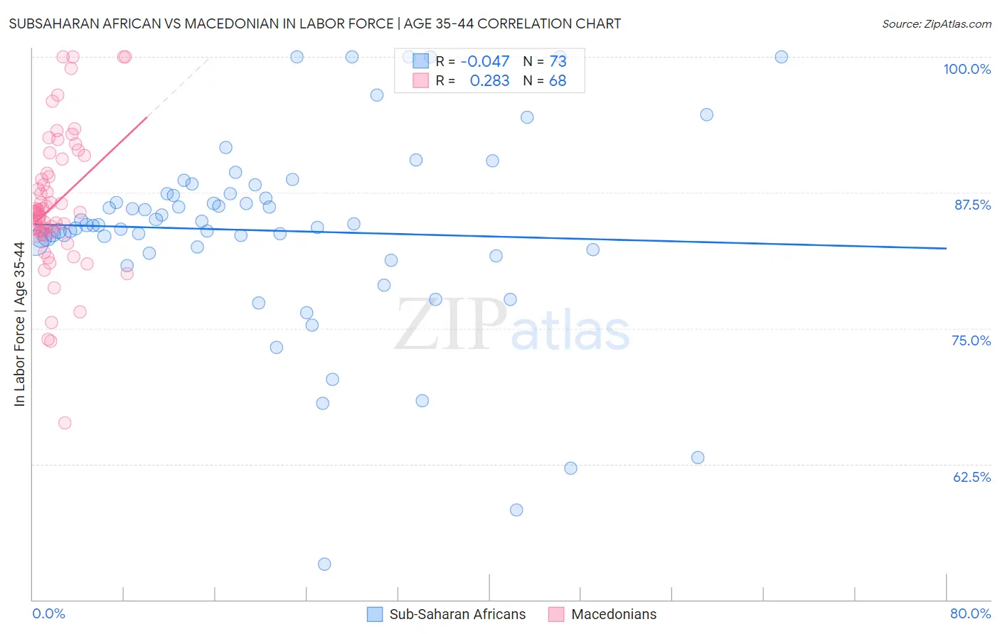 Subsaharan African vs Macedonian In Labor Force | Age 35-44