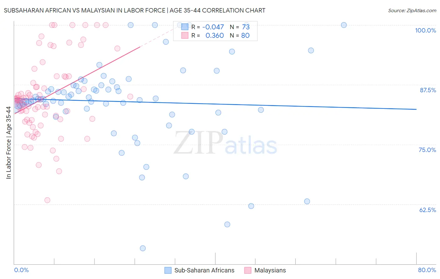 Subsaharan African vs Malaysian In Labor Force | Age 35-44