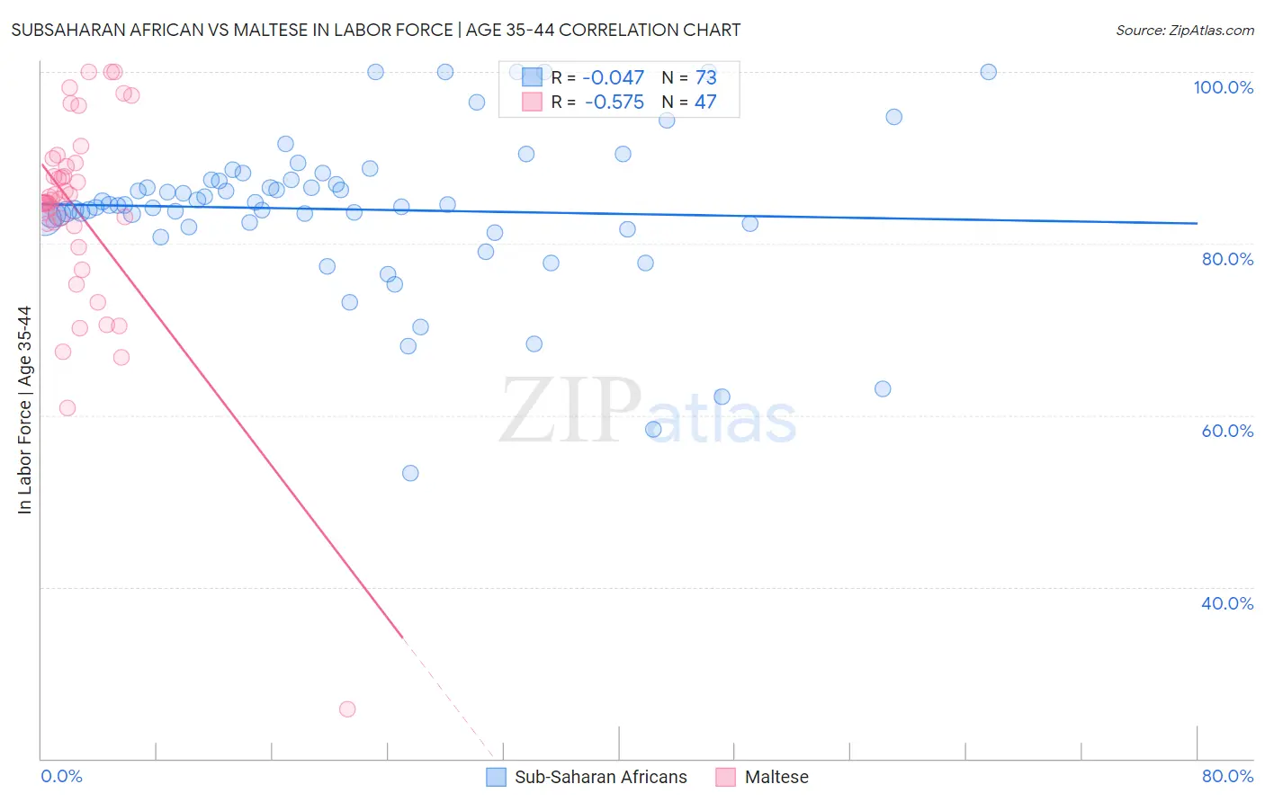 Subsaharan African vs Maltese In Labor Force | Age 35-44