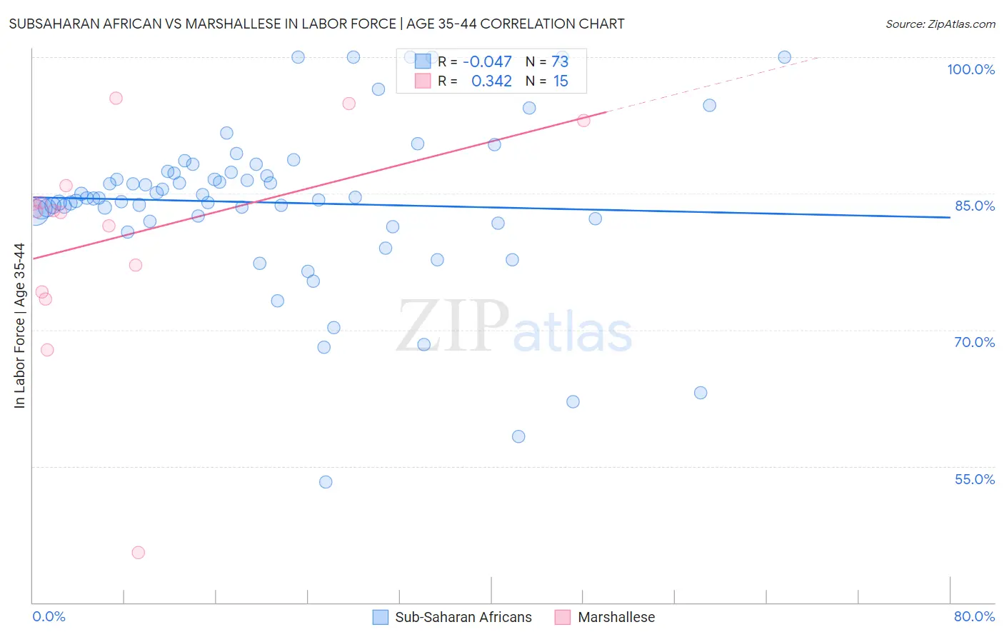 Subsaharan African vs Marshallese In Labor Force | Age 35-44