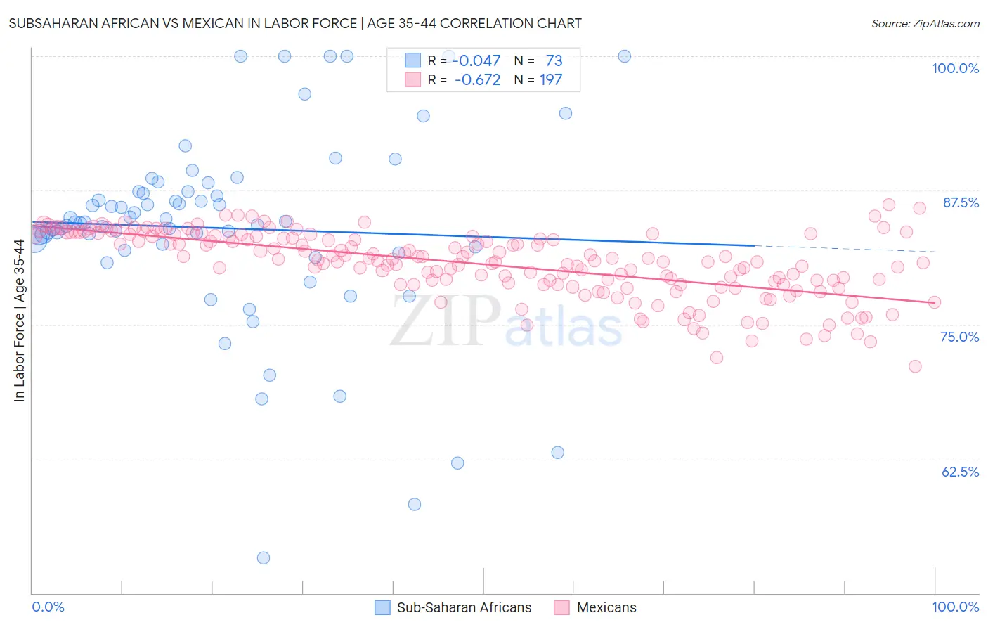 Subsaharan African vs Mexican In Labor Force | Age 35-44