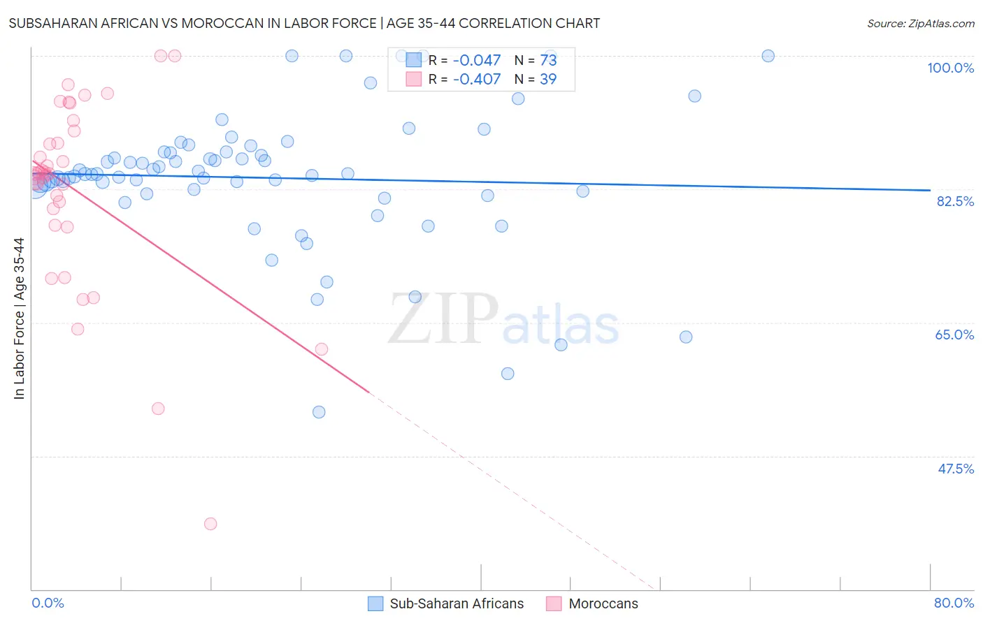 Subsaharan African vs Moroccan In Labor Force | Age 35-44