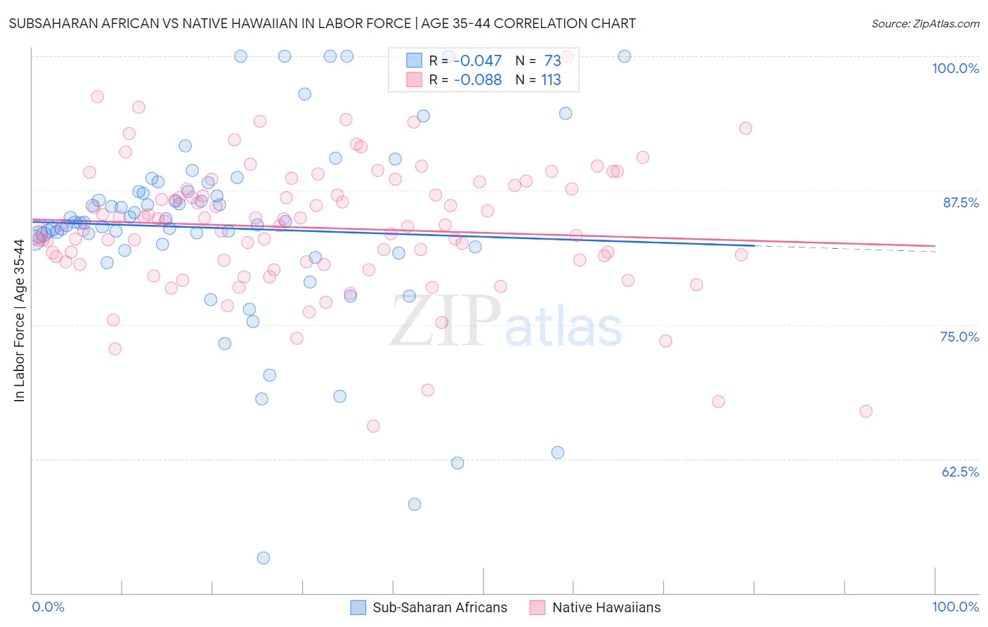 Subsaharan African vs Native Hawaiian In Labor Force | Age 35-44