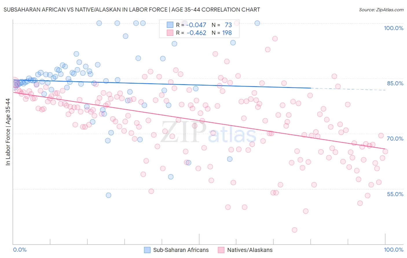 Subsaharan African vs Native/Alaskan In Labor Force | Age 35-44