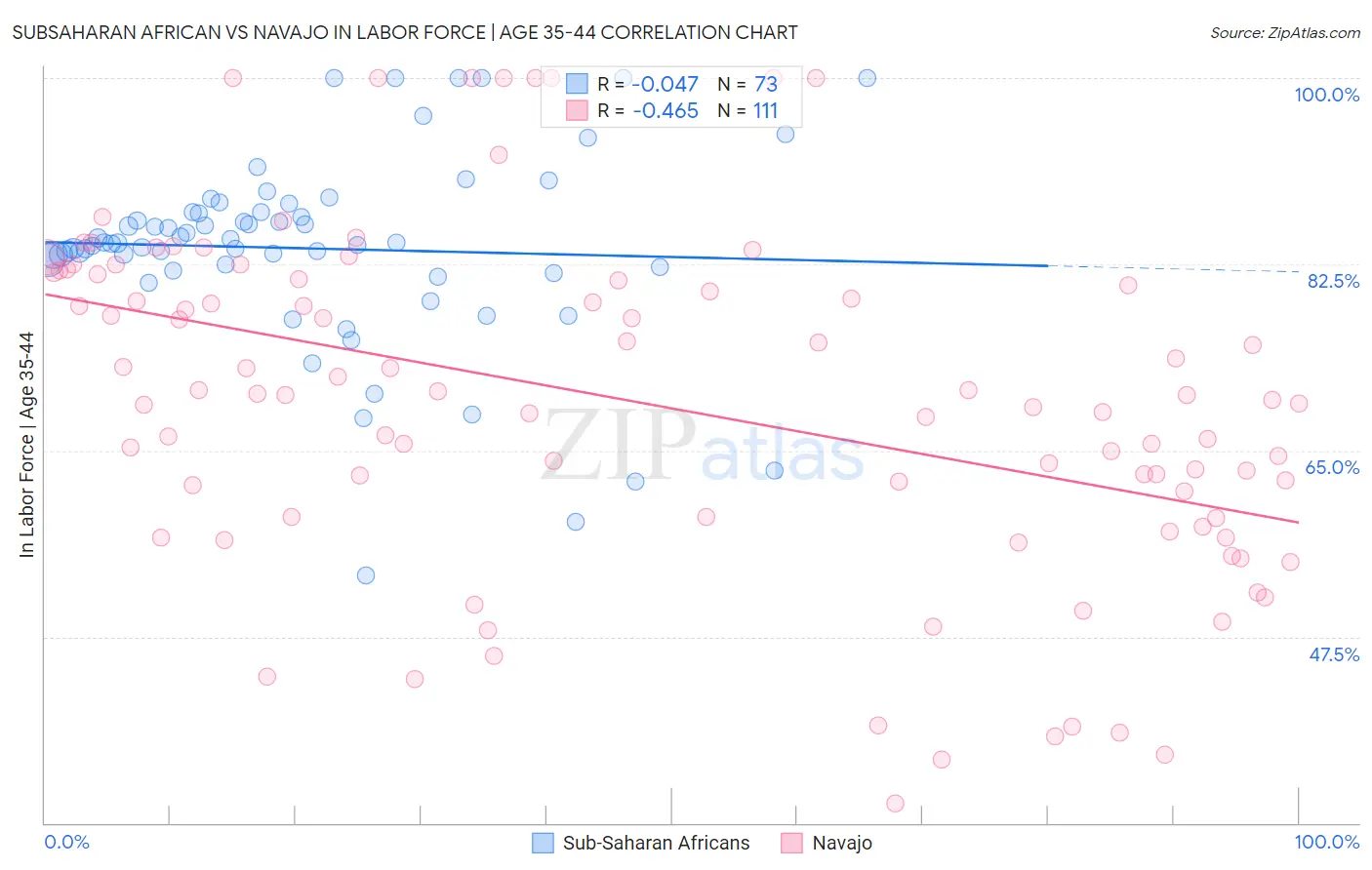 Subsaharan African vs Navajo In Labor Force | Age 35-44