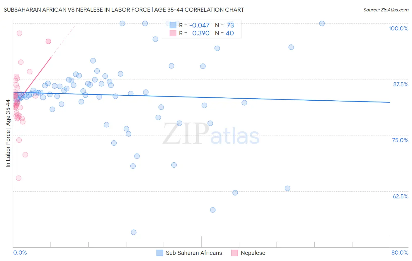 Subsaharan African vs Nepalese In Labor Force | Age 35-44