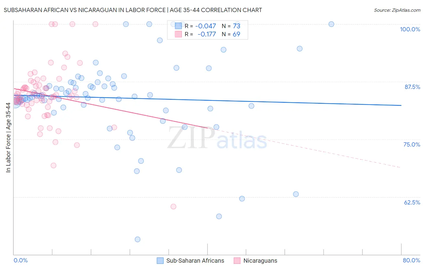 Subsaharan African vs Nicaraguan In Labor Force | Age 35-44