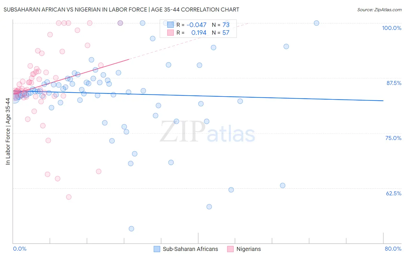 Subsaharan African vs Nigerian In Labor Force | Age 35-44