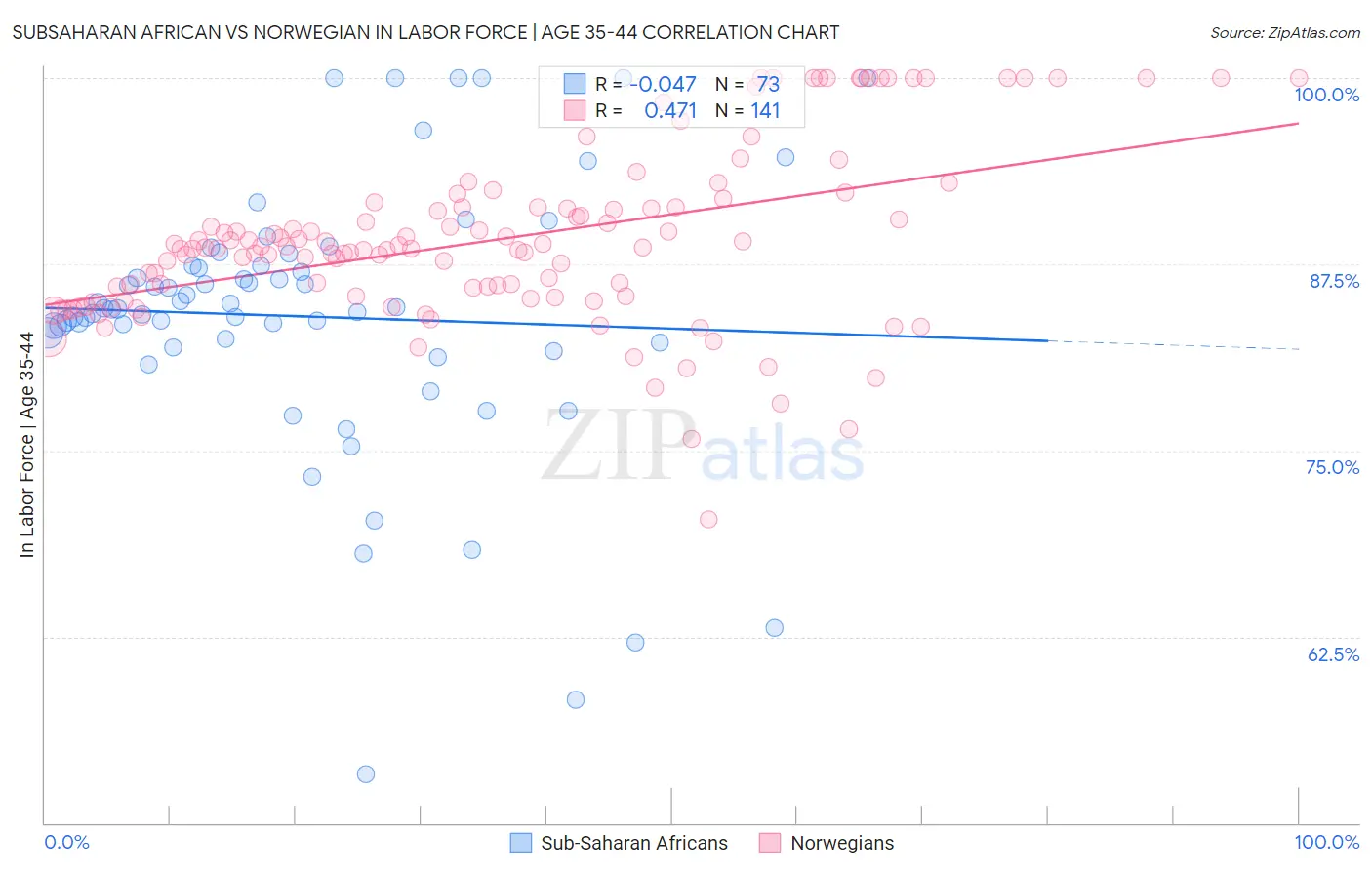 Subsaharan African vs Norwegian In Labor Force | Age 35-44