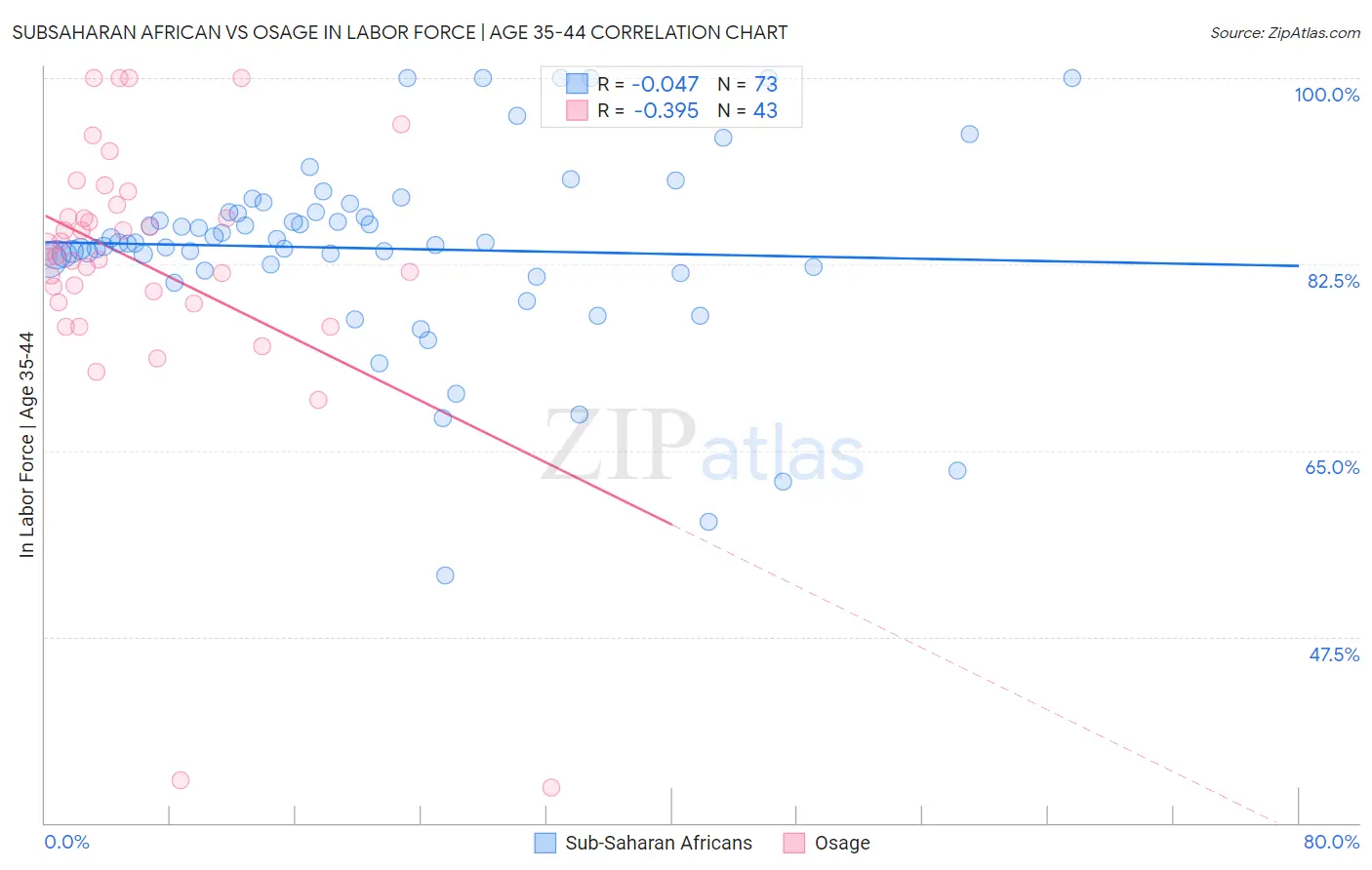 Subsaharan African vs Osage In Labor Force | Age 35-44