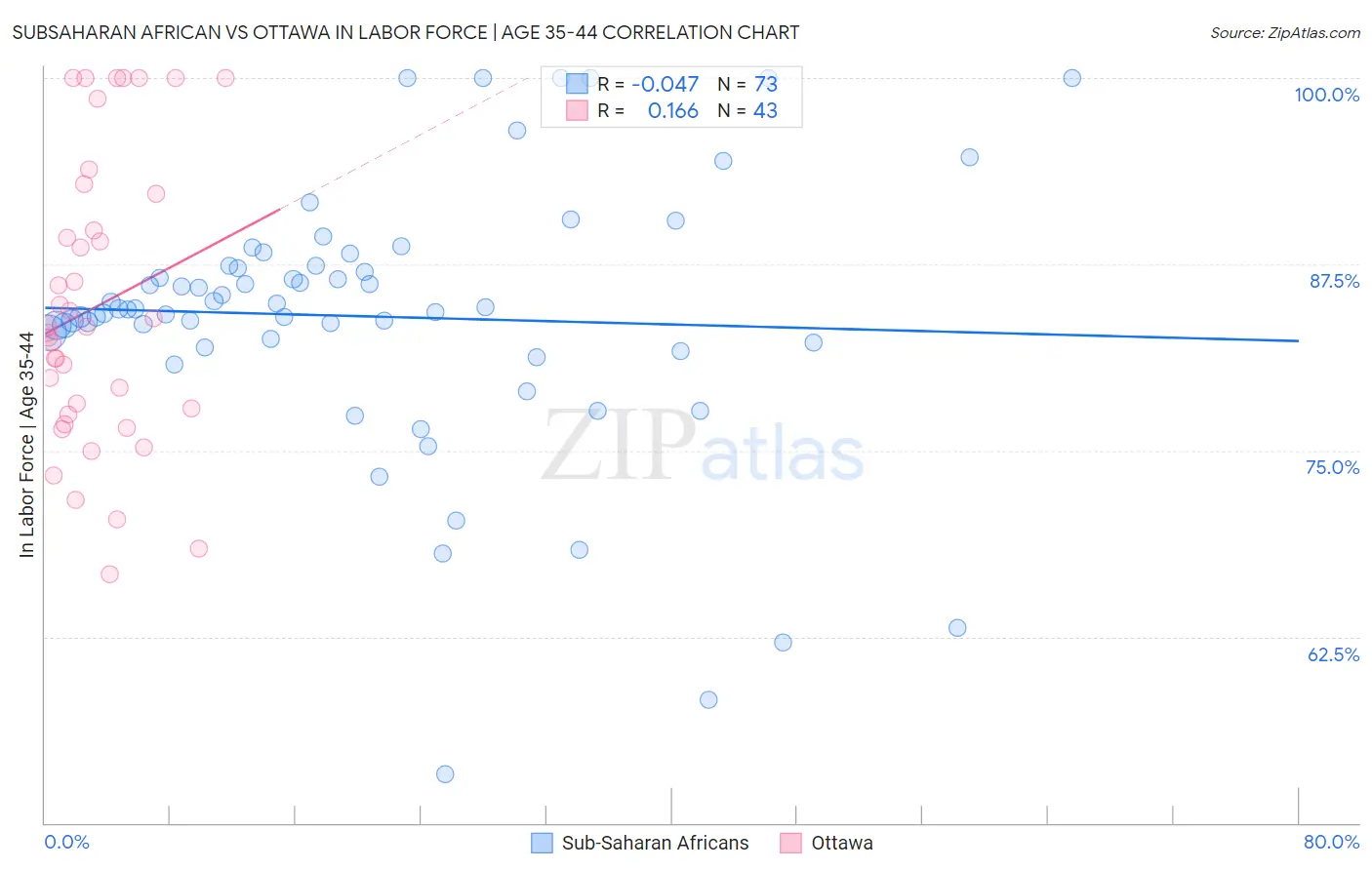 Subsaharan African vs Ottawa In Labor Force | Age 35-44