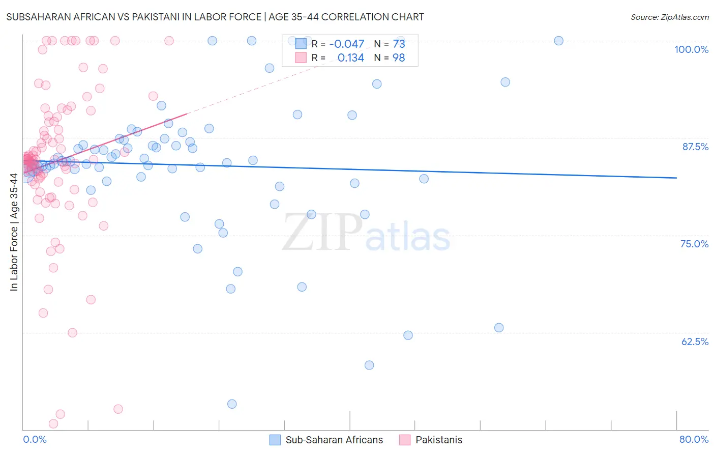 Subsaharan African vs Pakistani In Labor Force | Age 35-44