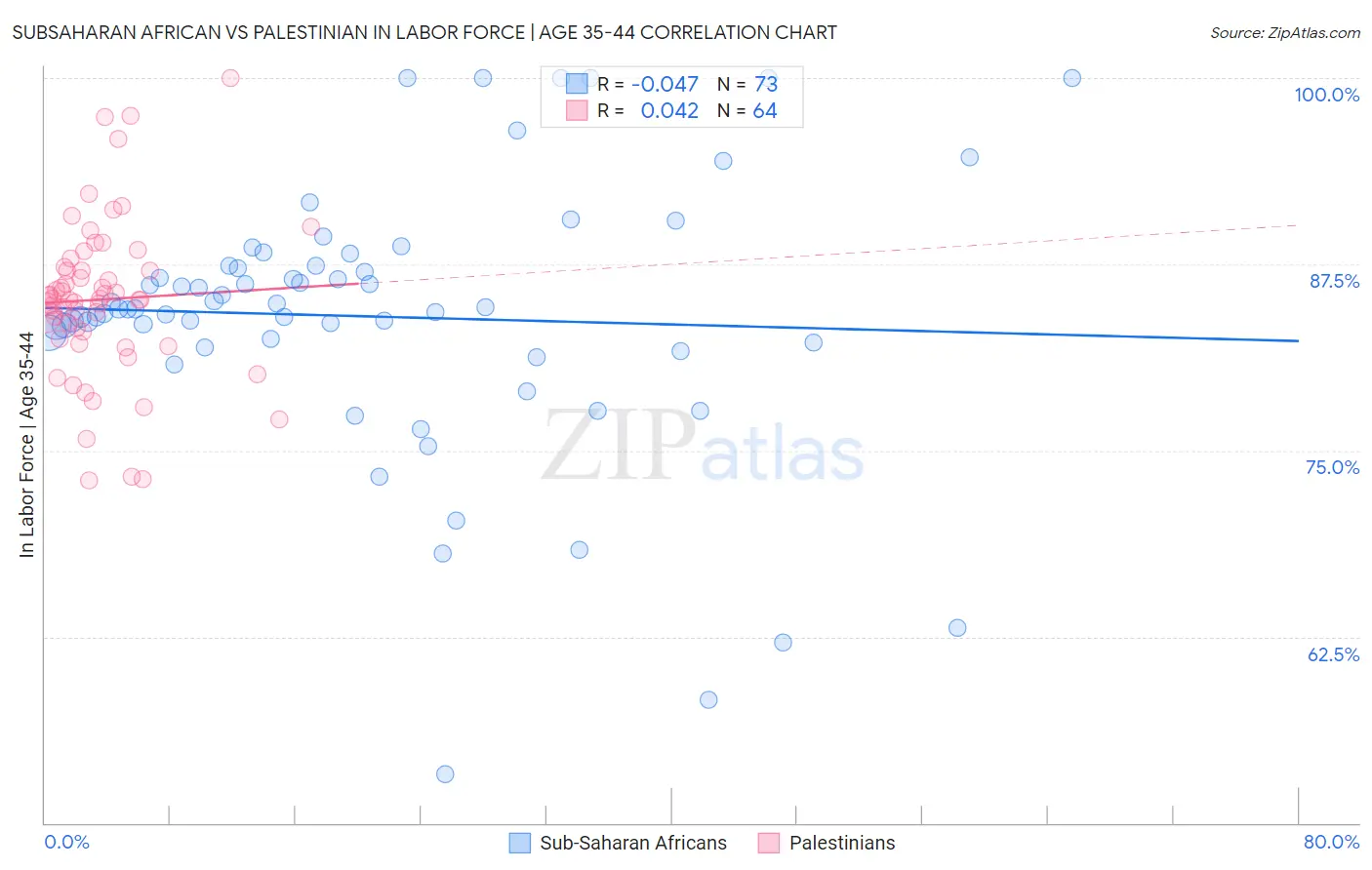 Subsaharan African vs Palestinian In Labor Force | Age 35-44