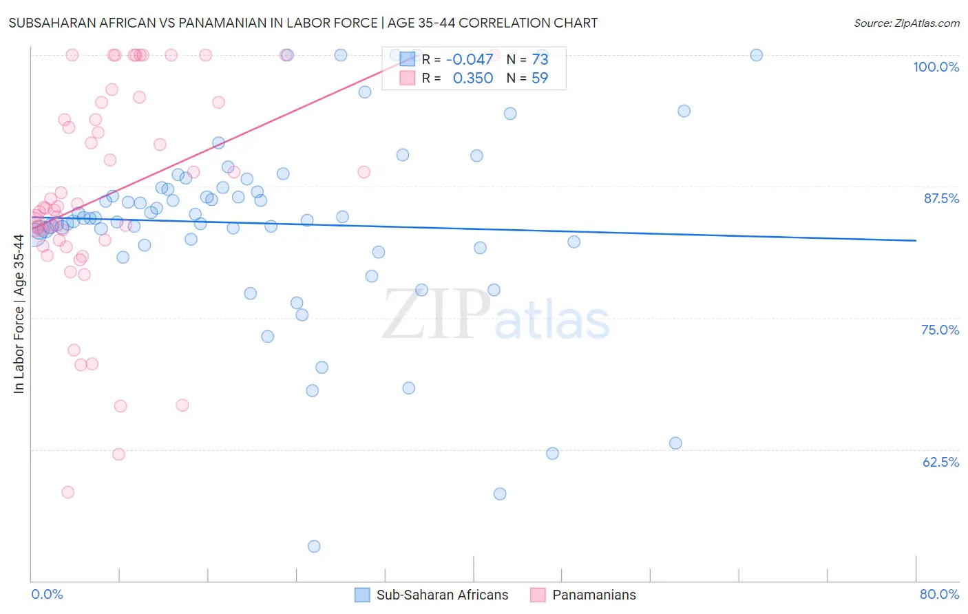 Subsaharan African vs Panamanian In Labor Force | Age 35-44