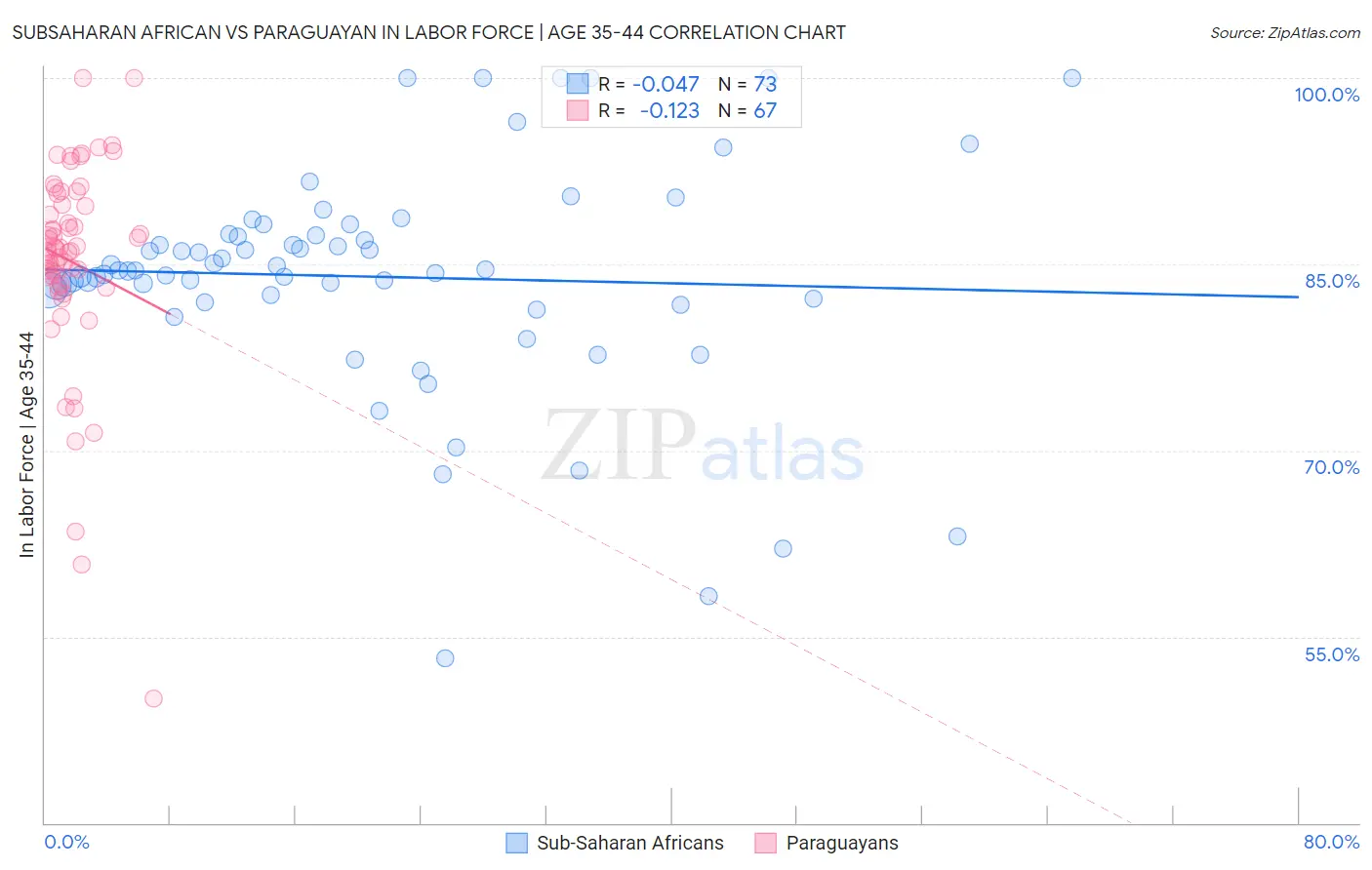 Subsaharan African vs Paraguayan In Labor Force | Age 35-44