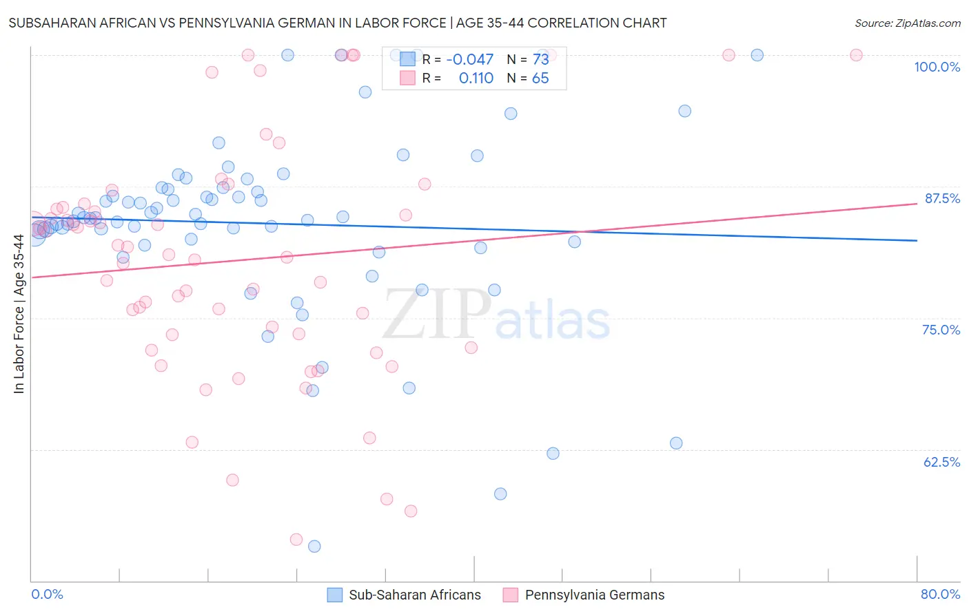 Subsaharan African vs Pennsylvania German In Labor Force | Age 35-44