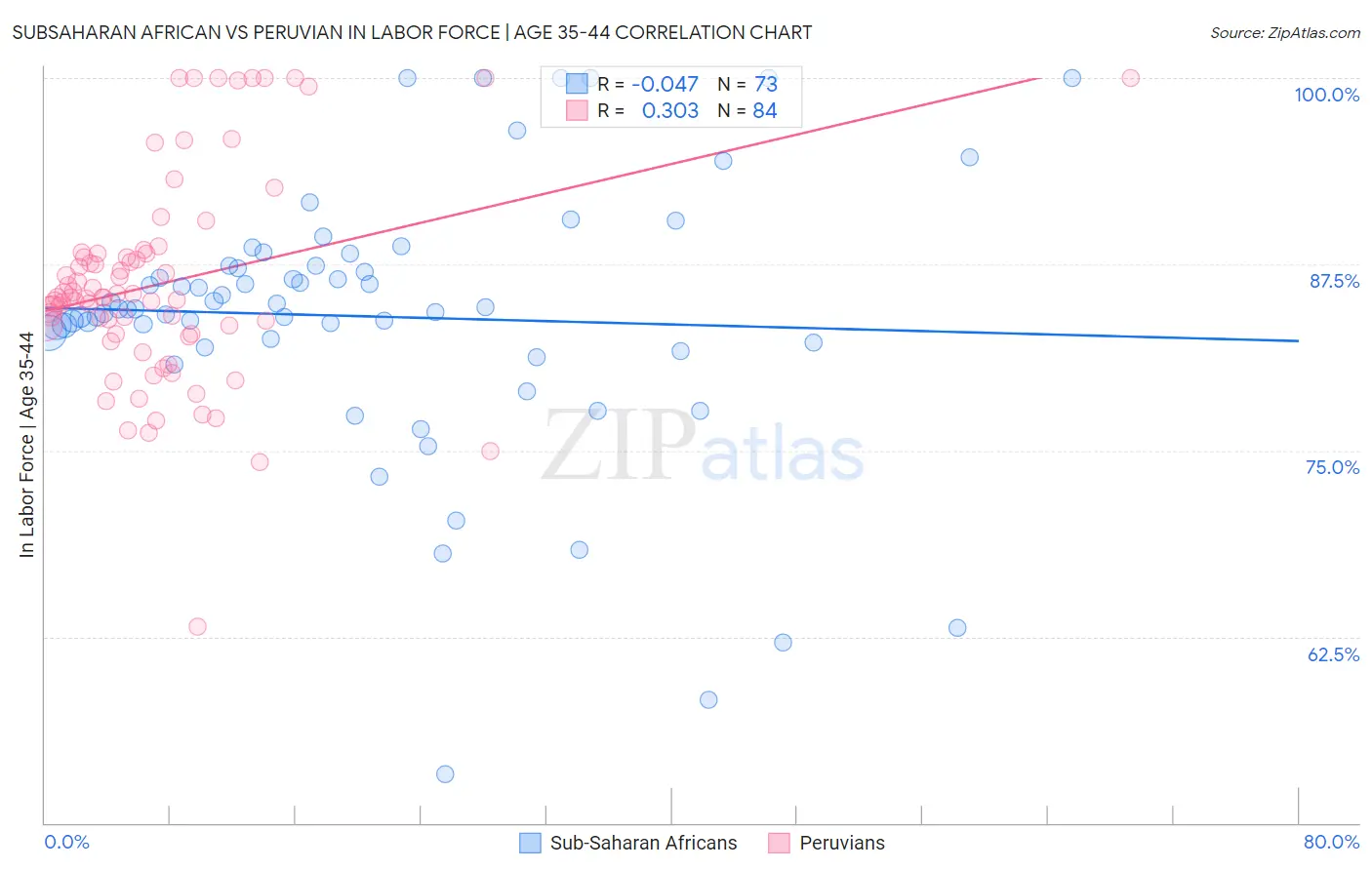 Subsaharan African vs Peruvian In Labor Force | Age 35-44