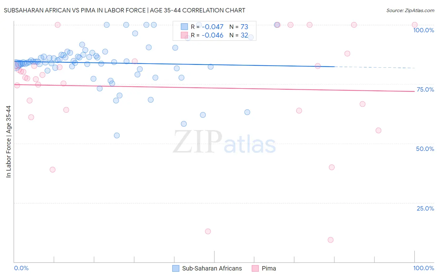 Subsaharan African vs Pima In Labor Force | Age 35-44