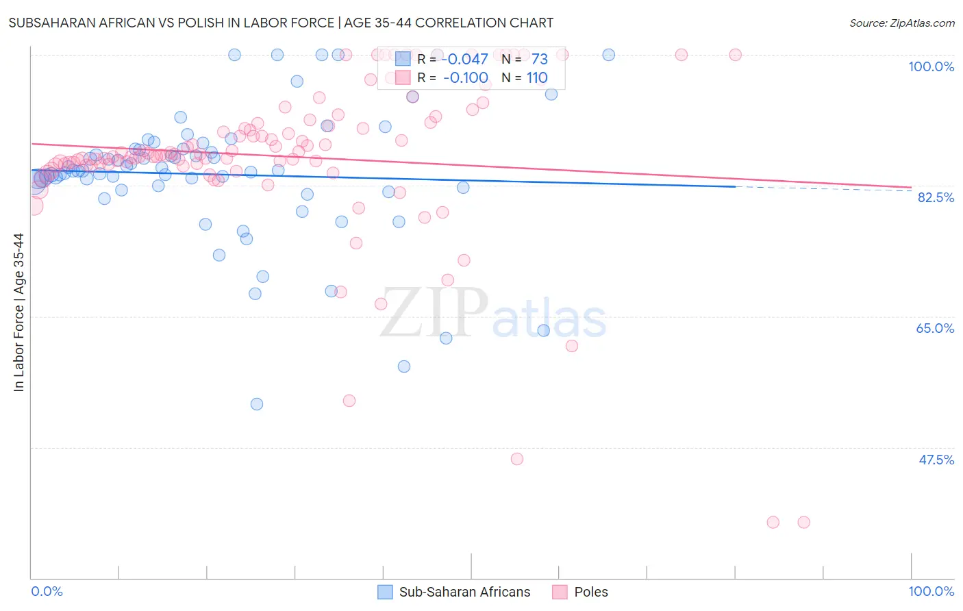 Subsaharan African vs Polish In Labor Force | Age 35-44
