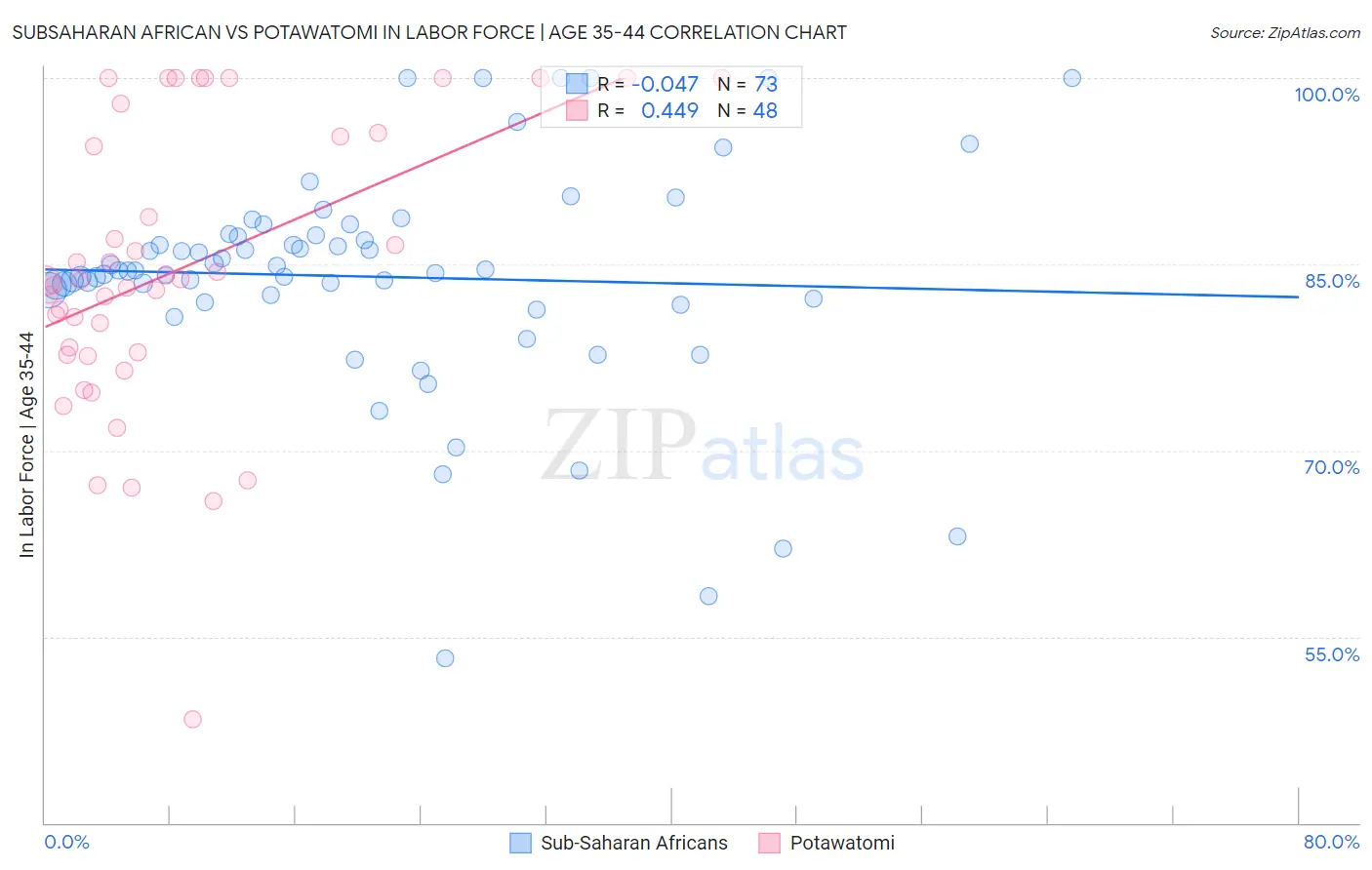 Subsaharan African vs Potawatomi In Labor Force | Age 35-44