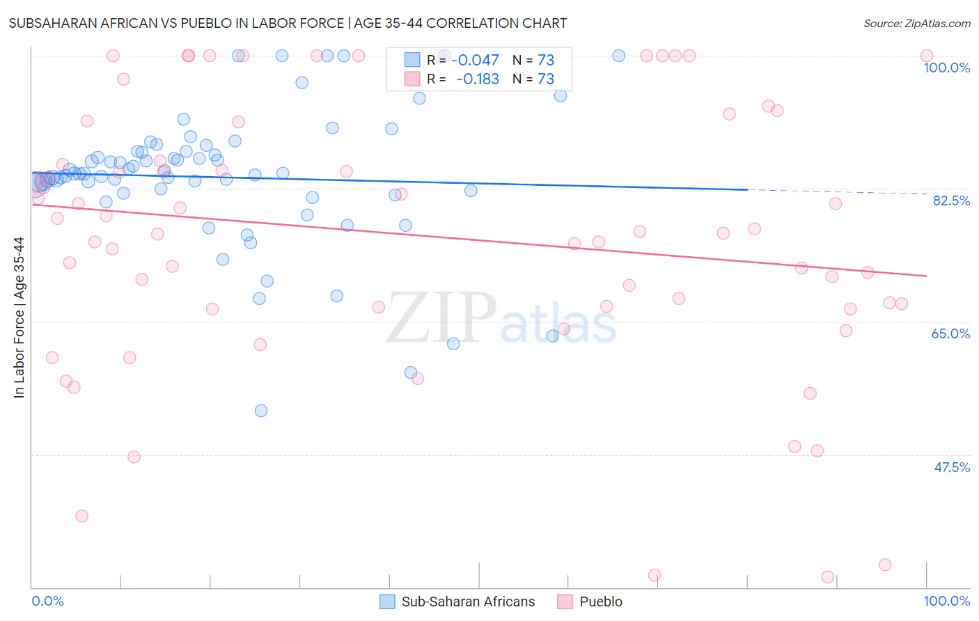 Subsaharan African vs Pueblo In Labor Force | Age 35-44