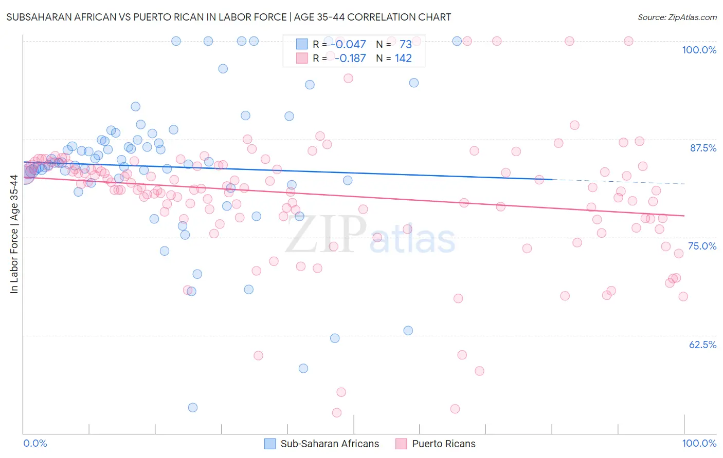 Subsaharan African vs Puerto Rican In Labor Force | Age 35-44