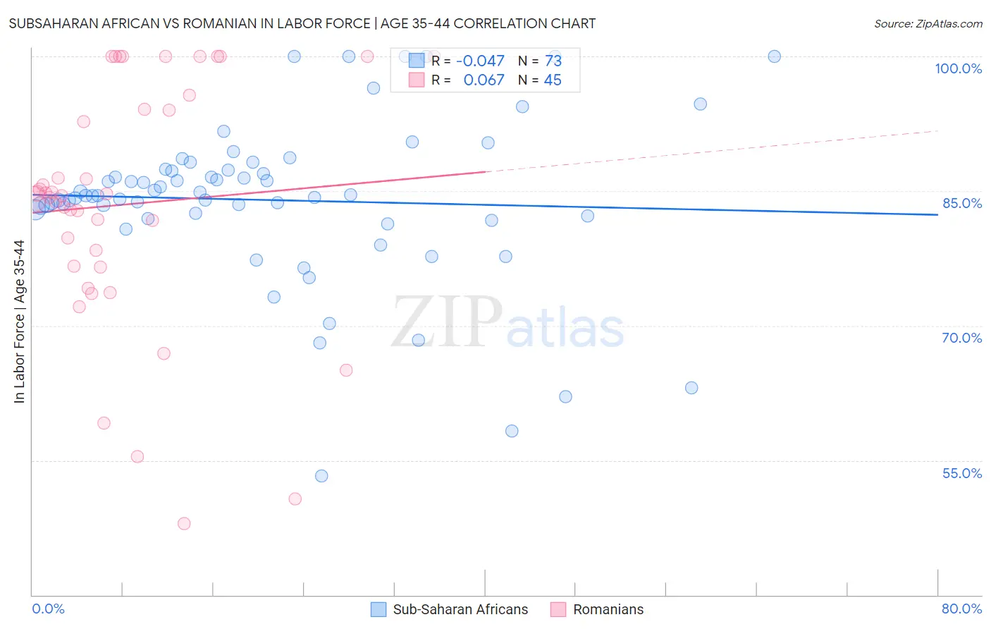 Subsaharan African vs Romanian In Labor Force | Age 35-44