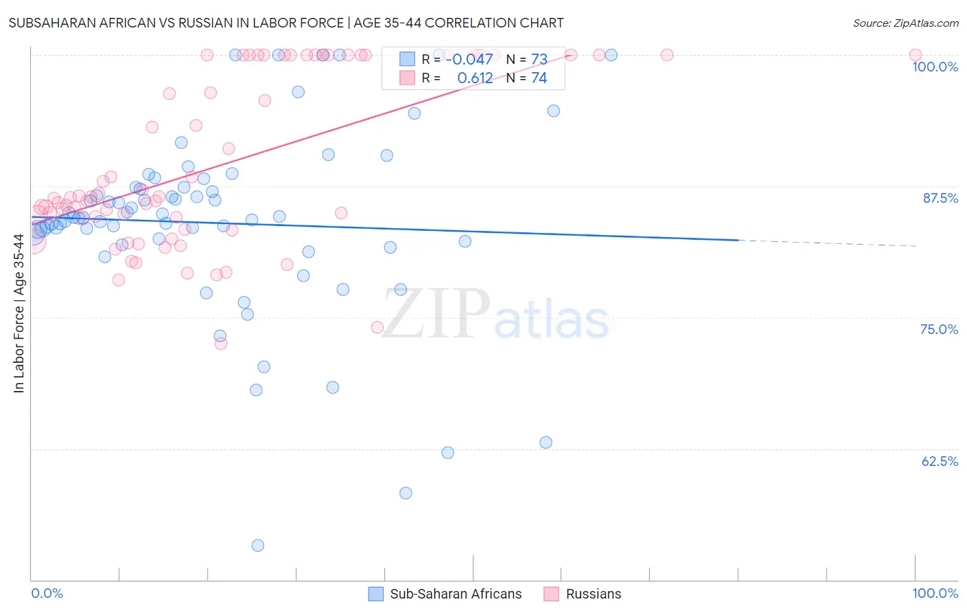 Subsaharan African vs Russian In Labor Force | Age 35-44
