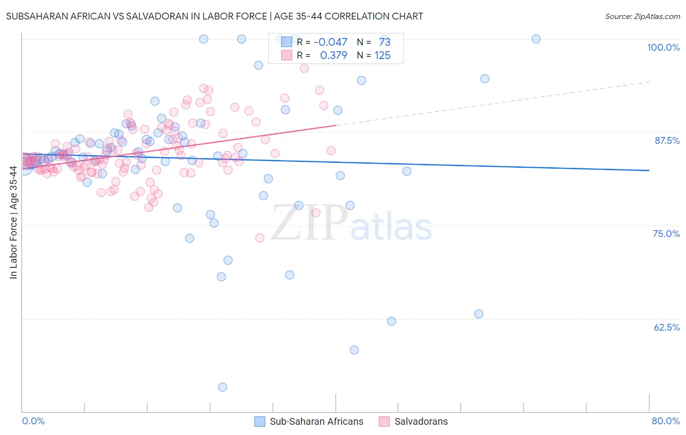 Subsaharan African vs Salvadoran In Labor Force | Age 35-44