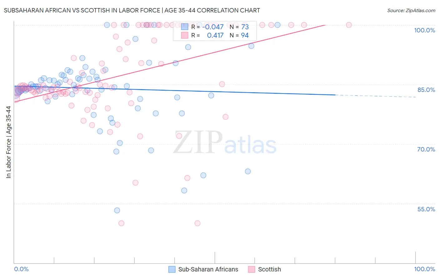 Subsaharan African vs Scottish In Labor Force | Age 35-44
