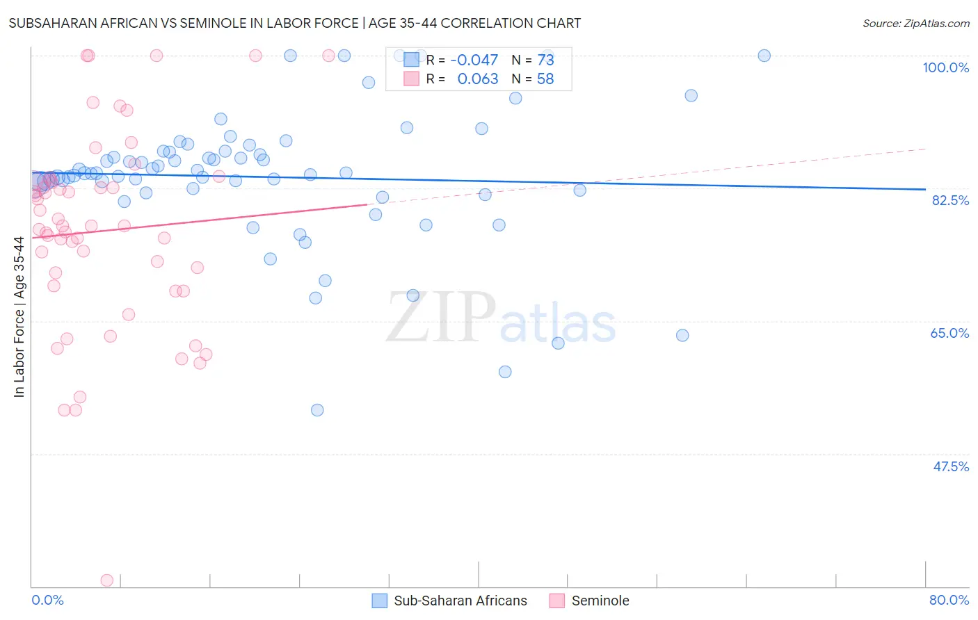 Subsaharan African vs Seminole In Labor Force | Age 35-44
