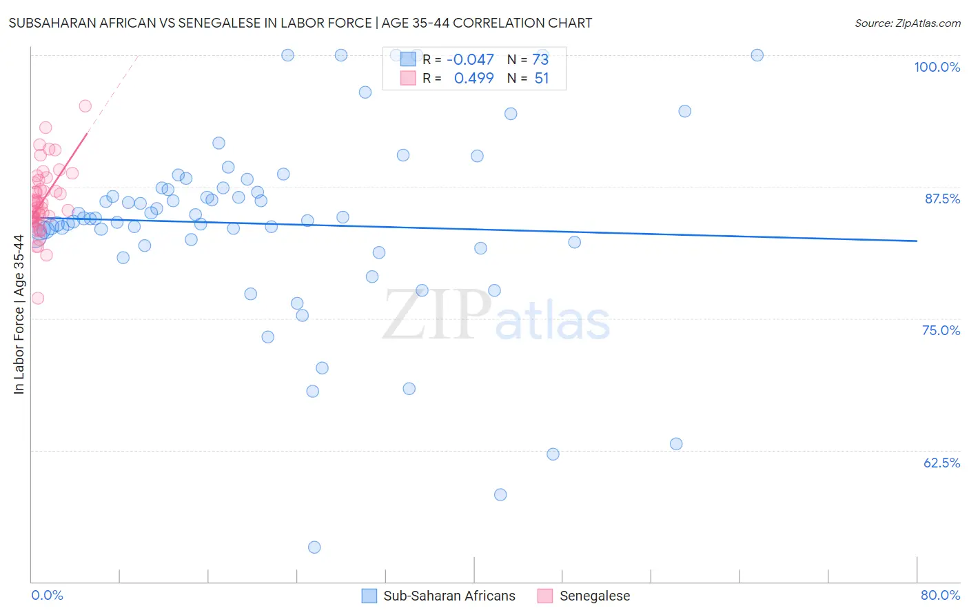 Subsaharan African vs Senegalese In Labor Force | Age 35-44