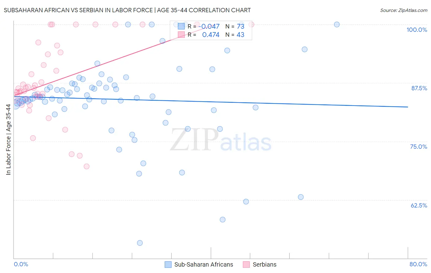 Subsaharan African vs Serbian In Labor Force | Age 35-44