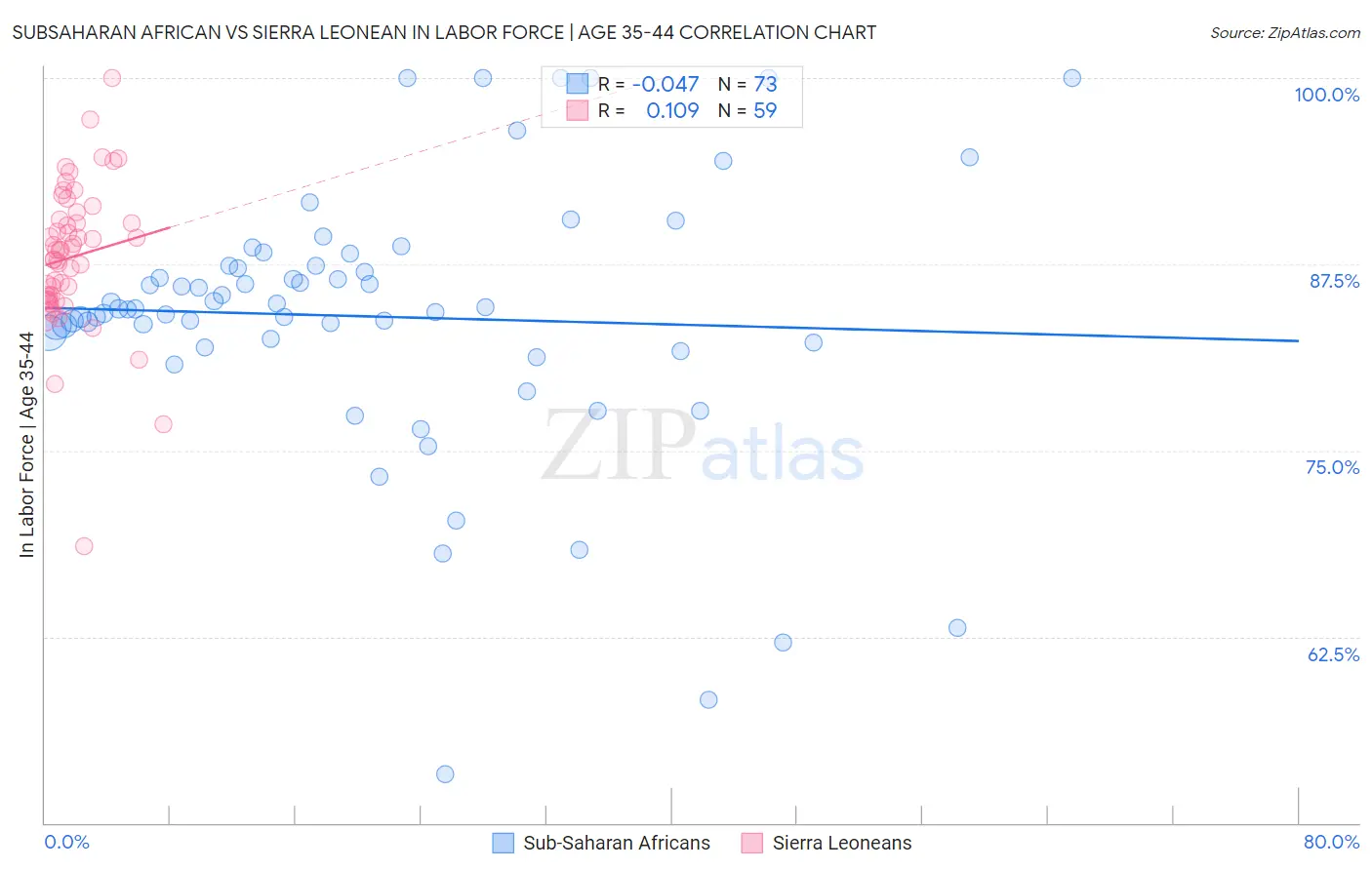 Subsaharan African vs Sierra Leonean In Labor Force | Age 35-44