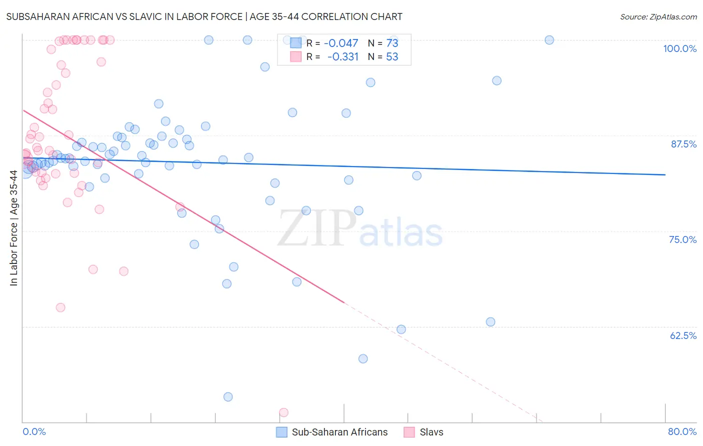 Subsaharan African vs Slavic In Labor Force | Age 35-44